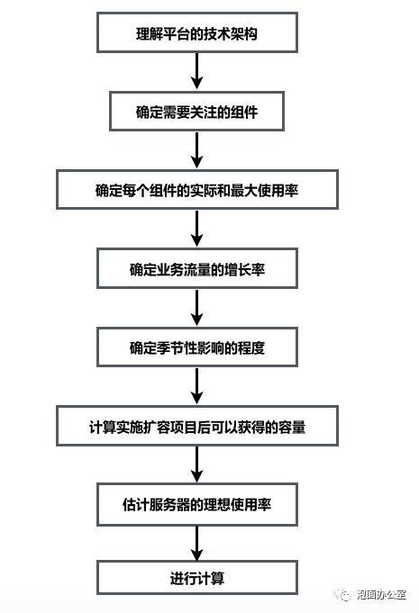 用小鸟吊起大鲸鱼,拢共分几步