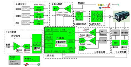 大联大世平集团推出基于 adi ti产品的高精度运动控制系统解决方案