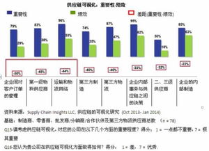 b2b大热 一文了解美国供应链行业